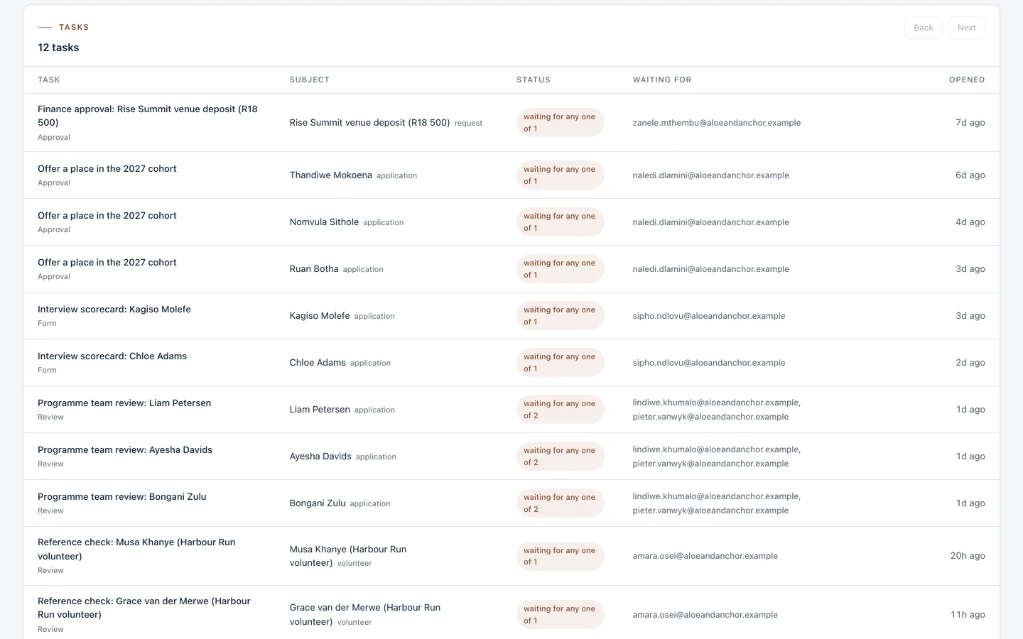 Approval tasks waiting on reviewers